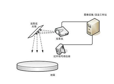 互动投影技术原理 投影设备的核心作用